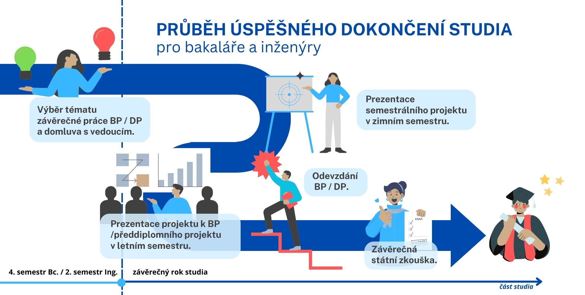 postup k dokončení studia